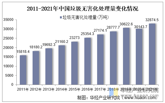 2011-2021年中国垃圾无害化处理量变化情况