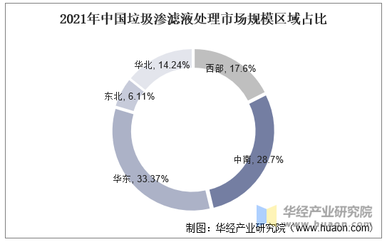 2021年中国垃圾渗滤液处理市场规模区域占比