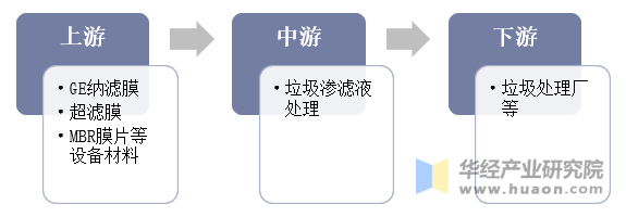 垃圾渗滤液处理行业产业链