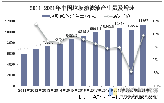 2011-2021年中国垃圾渗滤液产生量及增速