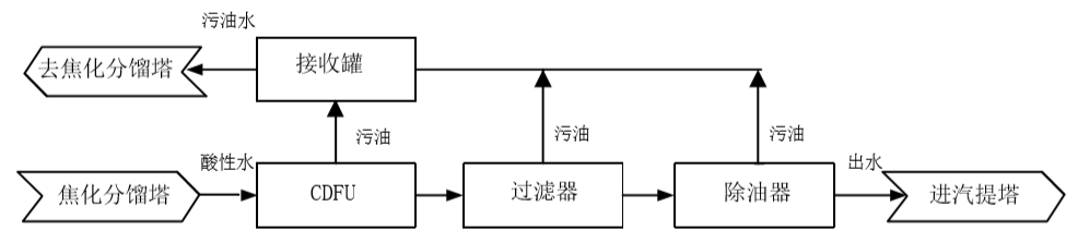 酸性水工艺流程.png