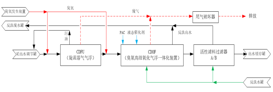 注聚区块回注水处理工艺