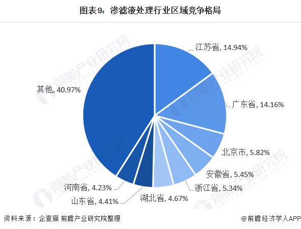 图表9：渗滤液处理行业区域竞争格局