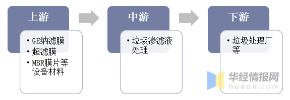 垃圾渗滤液处理行业产业链