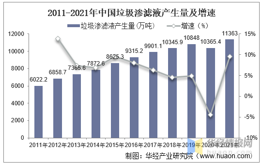 中国垃圾渗滤液产生量及增速