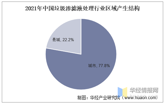 中国垃圾渗滤液处理行业区域产生结构