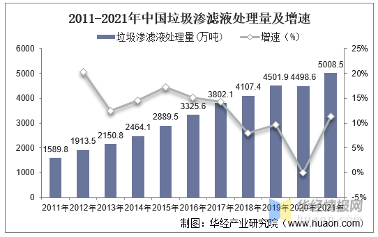 垃圾渗滤液处理量及增速