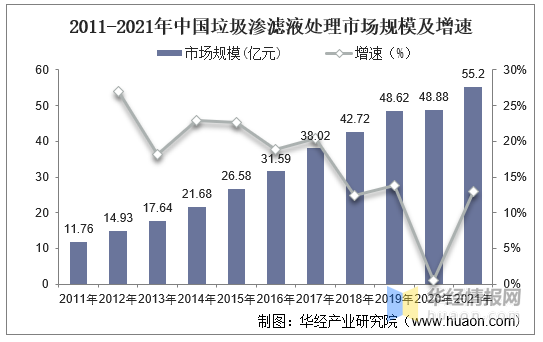 垃圾渗滤液处理市场规模及增速