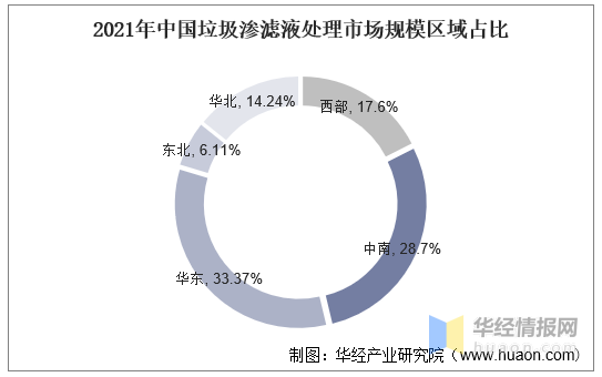 垃圾渗滤液处理市场规模区域占比