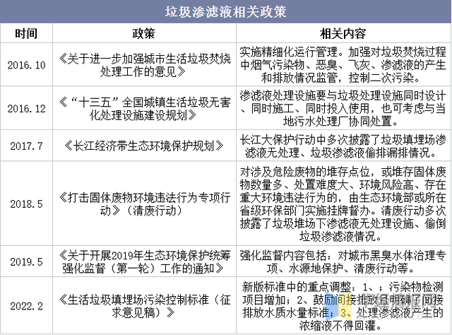 垃圾渗滤液相关政策