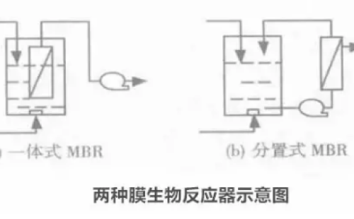 膜技术处理含油废水的研究